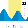 St. Marys tide chart for Wednesday, January 22, 2025
