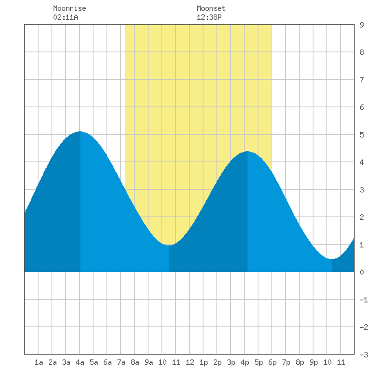 St. Marys tide chart for Thursday, January 23, 2025