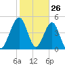St. Marys tide chart for Sunday, January 26, 2025