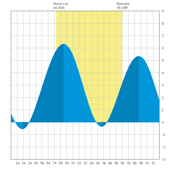 St. Marys tide chart for Tuesday, January 28, 2025