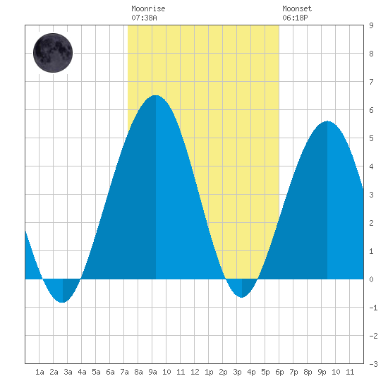 St. Marys tide chart for Wednesday, January 29, 2025