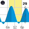 St. Marys tide chart for Wednesday, January 29, 2025