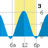 St. Marys tide chart for Friday, January 3, 2025