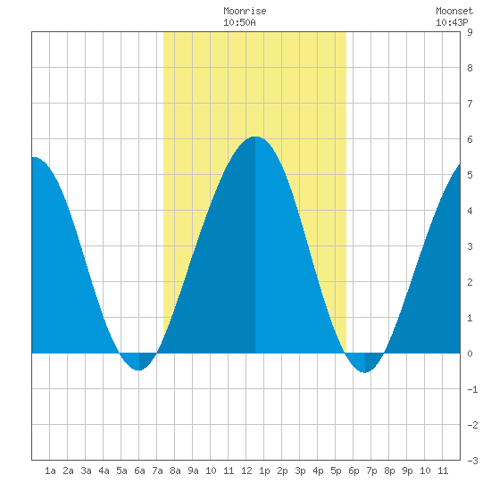 St. Marys tide chart for Saturday, January 4, 2025