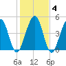 St. Marys tide chart for Saturday, January 4, 2025