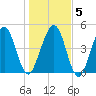 St. Marys tide chart for Sunday, January 5, 2025