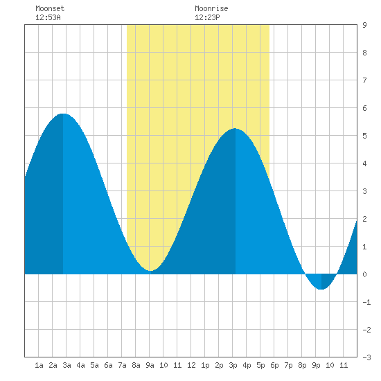 St. Marys tide chart for Tuesday, January 7, 2025