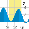 St. Marys tide chart for Tuesday, January 7, 2025