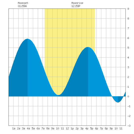St. Marys tide chart for Wednesday, January 8, 2025