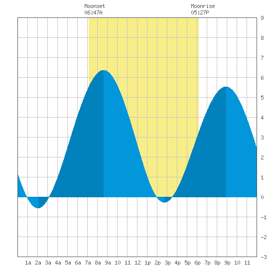 St. Marys tide chart for Tuesday, February 11, 2025