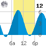 St. Marys tide chart for Wednesday, February 12, 2025