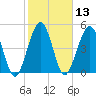 St. Marys tide chart for Thursday, February 13, 2025