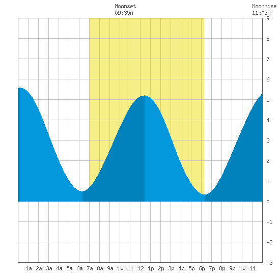 St. Marys tide chart for Monday, February 17, 2025
