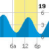 St. Marys tide chart for Wednesday, February 19, 2025