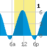 St. Marys tide chart for Saturday, February 1, 2025
