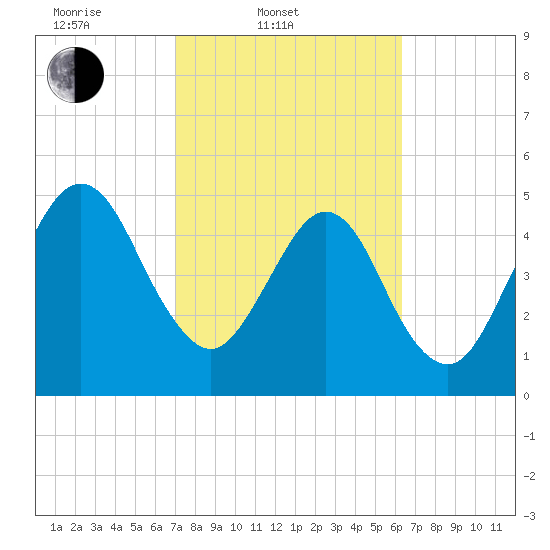 St. Marys tide chart for Thursday, February 20, 2025