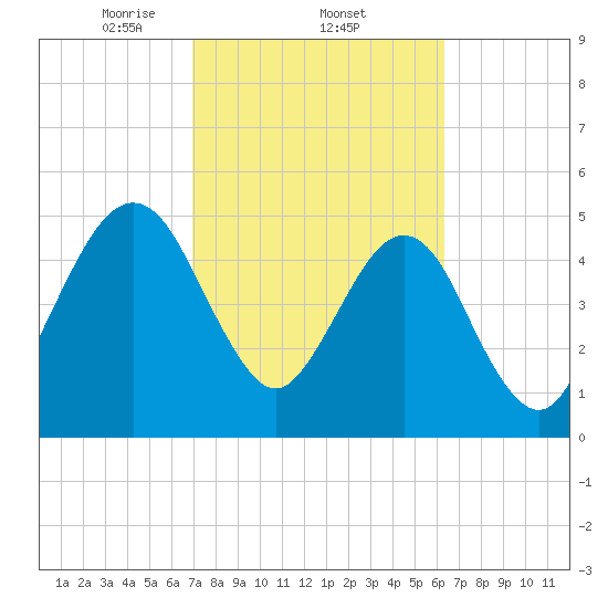 St. Marys tide chart for Saturday, February 22, 2025