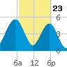 St. Marys tide chart for Sunday, February 23, 2025