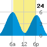 St. Marys tide chart for Monday, February 24, 2025