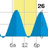 St. Marys tide chart for Wednesday, February 26, 2025