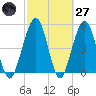 St. Marys tide chart for Thursday, February 27, 2025