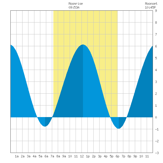 St. Marys tide chart for Sunday, February 2, 2025