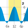 St. Marys tide chart for Sunday, February 2, 2025