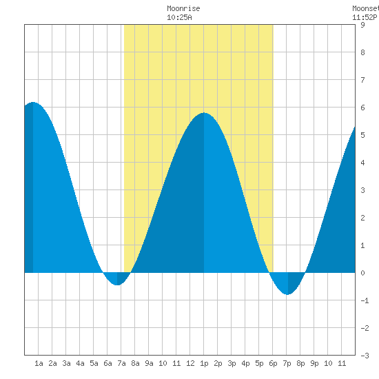 St. Marys tide chart for Monday, February 3, 2025