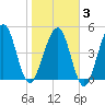 St. Marys tide chart for Monday, February 3, 2025