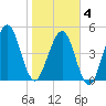 St. Marys tide chart for Tuesday, February 4, 2025