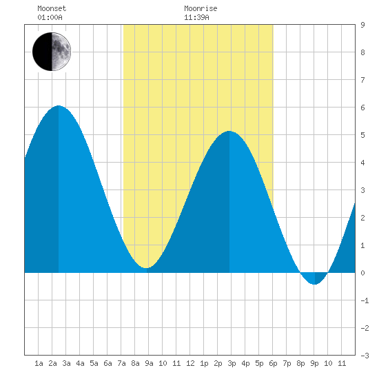 St. Marys tide chart for Wednesday, February 5, 2025
