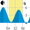 St. Marys tide chart for Wednesday, February 5, 2025