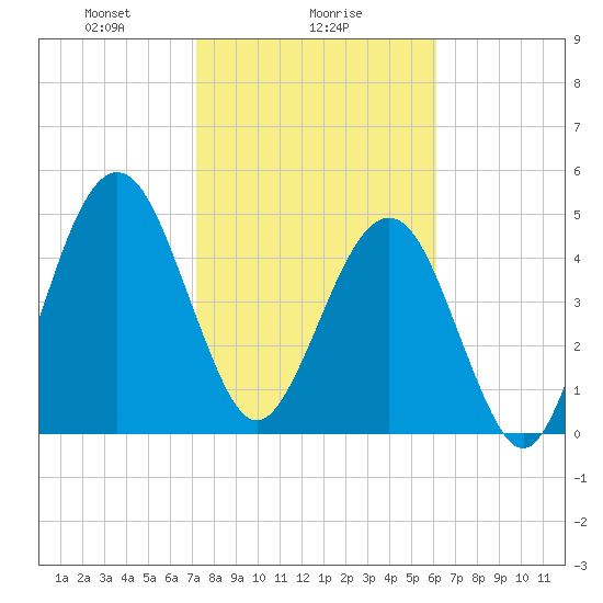 St. Marys tide chart for Thursday, February 6, 2025