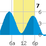 St. Marys tide chart for Friday, February 7, 2025