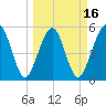 St. Marys tide chart for Sunday, March 16, 2025