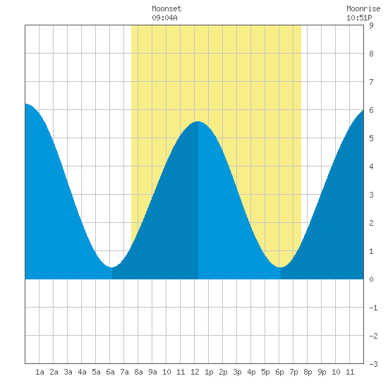 St. Marys tide chart for Monday, March 17, 2025