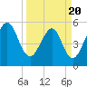 St. Marys tide chart for Thursday, March 20, 2025
