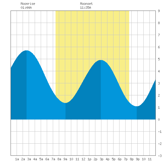 St. Marys tide chart for Friday, March 21, 2025