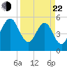 St. Marys tide chart for Saturday, March 22, 2025