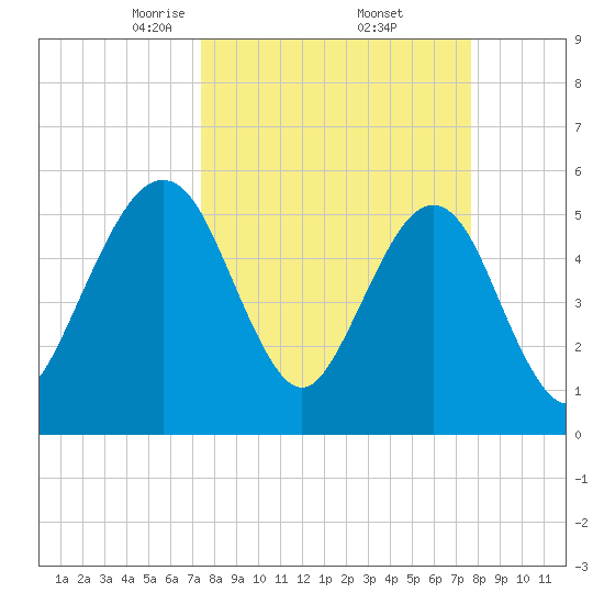 St. Marys tide chart for Monday, March 24, 2025