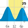 St. Marys tide chart for Tuesday, March 25, 2025