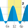 St. Marys tide chart for Sunday, March 2, 2025