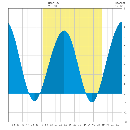 St. Marys tide chart for Monday, March 31, 2025