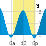 St. Marys tide chart for Monday, March 3, 2025