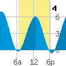 St. Marys tide chart for Tuesday, March 4, 2025