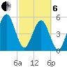 St. Marys tide chart for Thursday, March 6, 2025