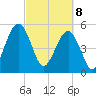 St. Marys tide chart for Saturday, March 8, 2025