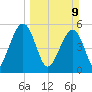 St. Marys tide chart for Sunday, March 9, 2025