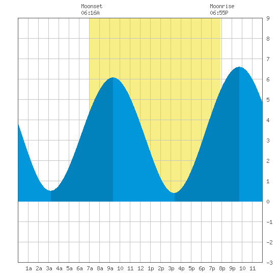 St. Marys tide chart for Friday, April 11, 2025