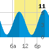 St. Marys tide chart for Friday, April 11, 2025